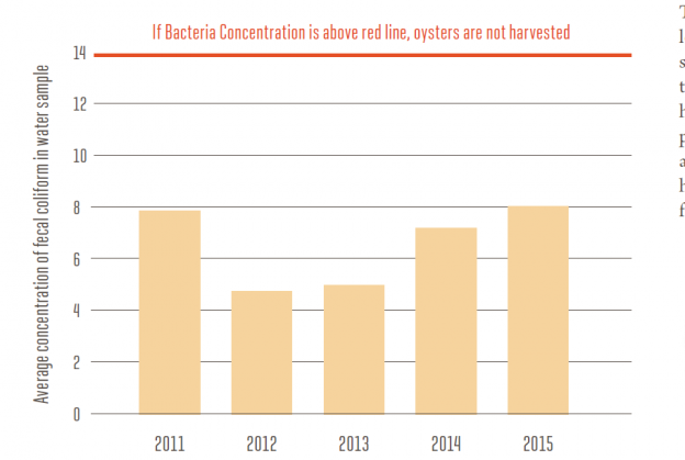 Shellfish bacteria graph - Morro Bay National Estuary Program