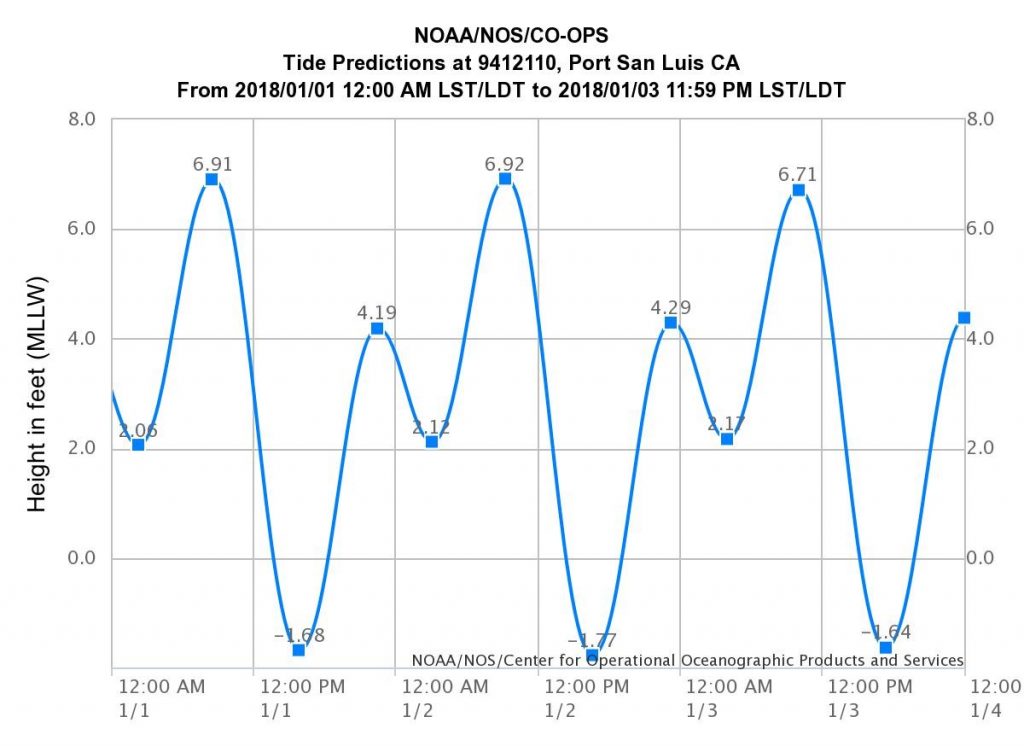current tide graph