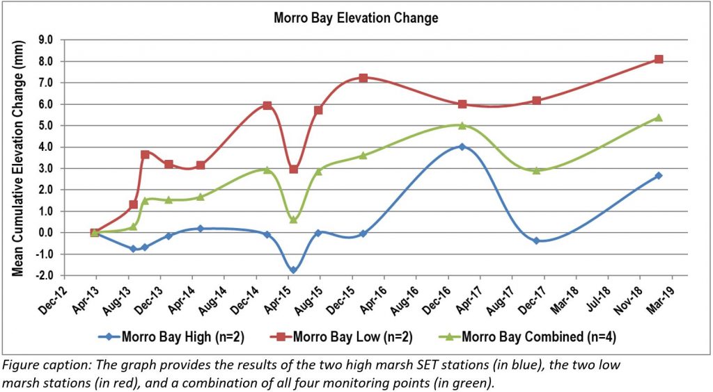 Morro Bay Elevation Change